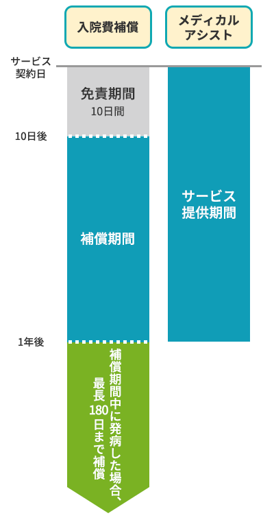 補償期間